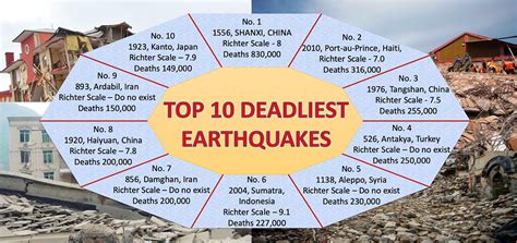 Earthquake Information .